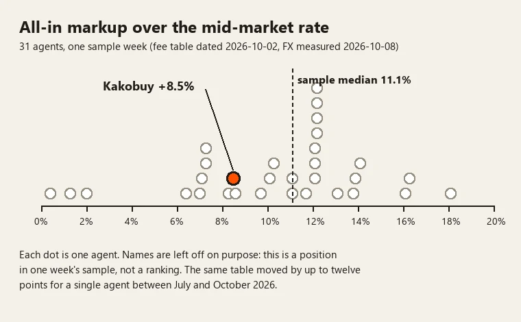Dot chart of 31 agents' all-in markup with Kakobuy at 8.5 percent and the median at 11.1 percent