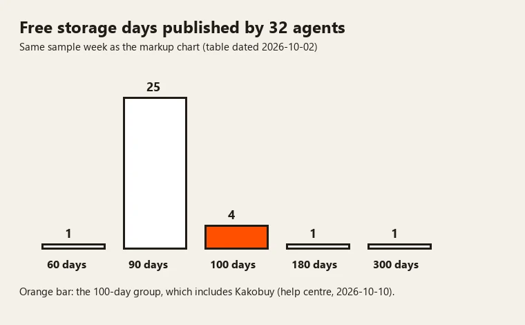 Bar chart: free storage days across 32 agents, 90 days most common, 100-day group highlighted