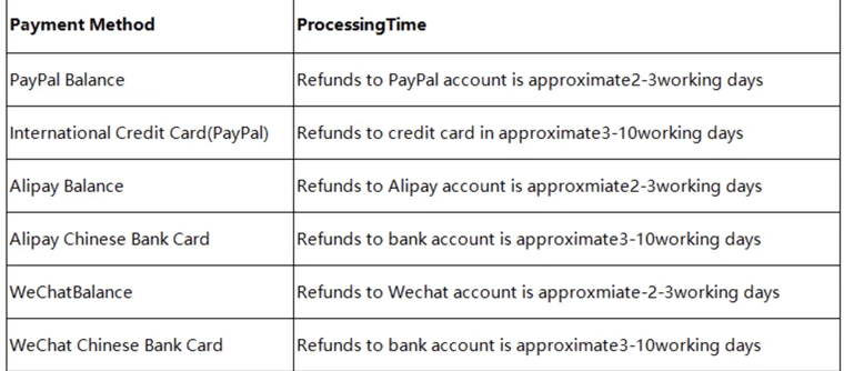 Kakobuy table of refund processing times by payment method