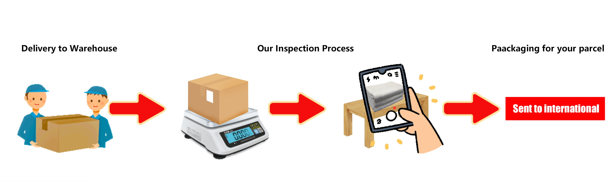 Warehouse receipt, visual inspection and preparation are separate stages.